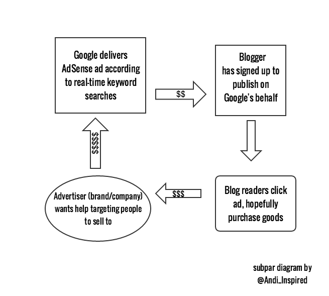 How Google AdSense works