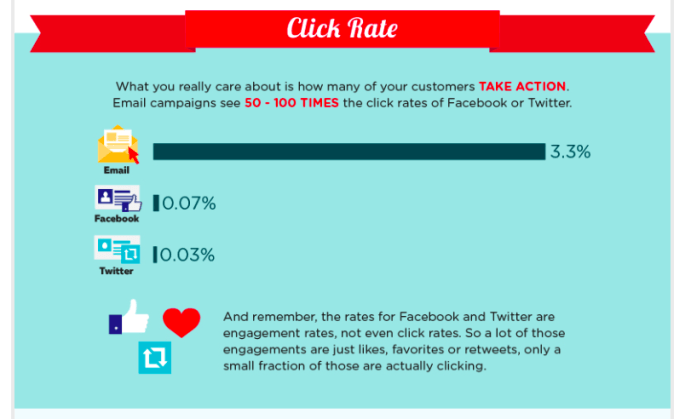 Learn about email click thru rates